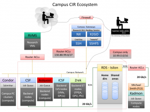 Campus CIR Ecosystem Tech View